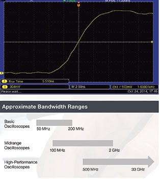 Figure 2. When selecting bandwidth, use the ‘five times rule’: oscilloscope bandwidth &ge; 5 x maximum frequency of interest. If bandwidth is too low, the oscilloscope will not resolve high-frequency changes, amplitude will be distorted, edges will slow down and details 
will be lost.
